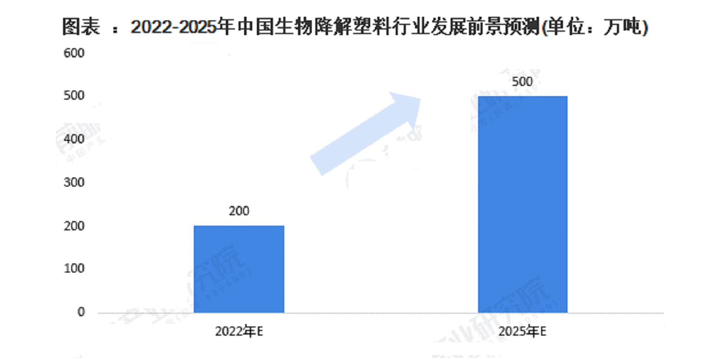2021年中國生物降解塑料供需現狀及發展前景分析，替代前景廣闊